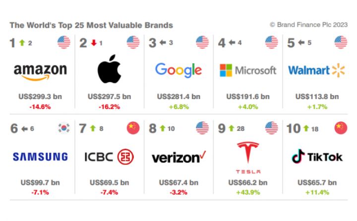 Amazon Apple-ı geridə qoyaraq dünyanın ən bahalı brendi oldu