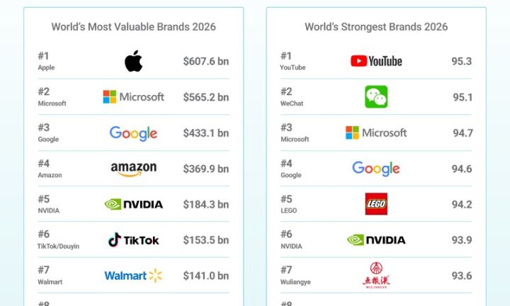 Dünyanın ən dəyərli markaları